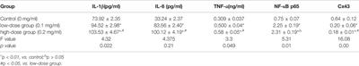 Effects of Long-Term Exposure to PM2.5 on Oxidative Stress Injury and Expression of Inflammatory Factors, NF-κB p65 and Cx43 in Bone Marrow of Mice